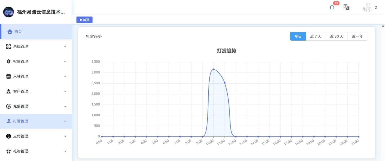 管理后台打赏趋势图